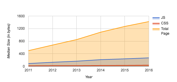 website load time graph