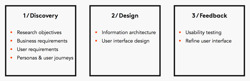 UX process diagram: 1. Discovery, 2. Design, 3. Feedback.
