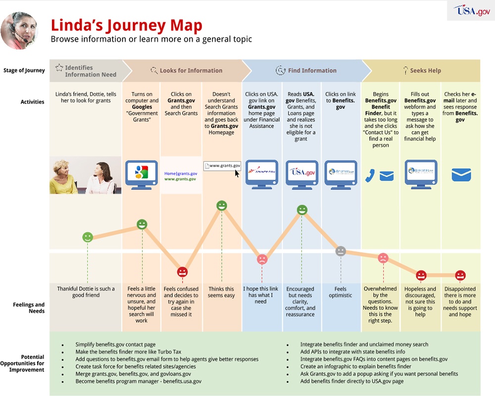 Getting the Most out of your Customer Experience Map
