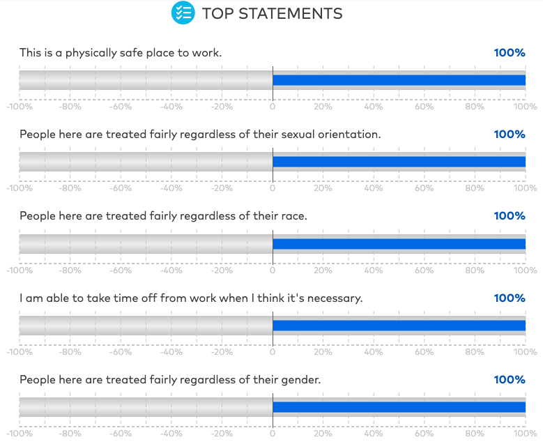 Image showing scores Sitback received for different topics.
This is a physically safe place to work: 100% agree.
People here are treated fairly regardless of their sexual orientation: 100% agree.
People here are treated fairly regardless of their race: 100% agree.
I am able to take time off from work when I think it's necessary: 100% agree.
People here are treated fairly regardless of their gender: 100% agree.