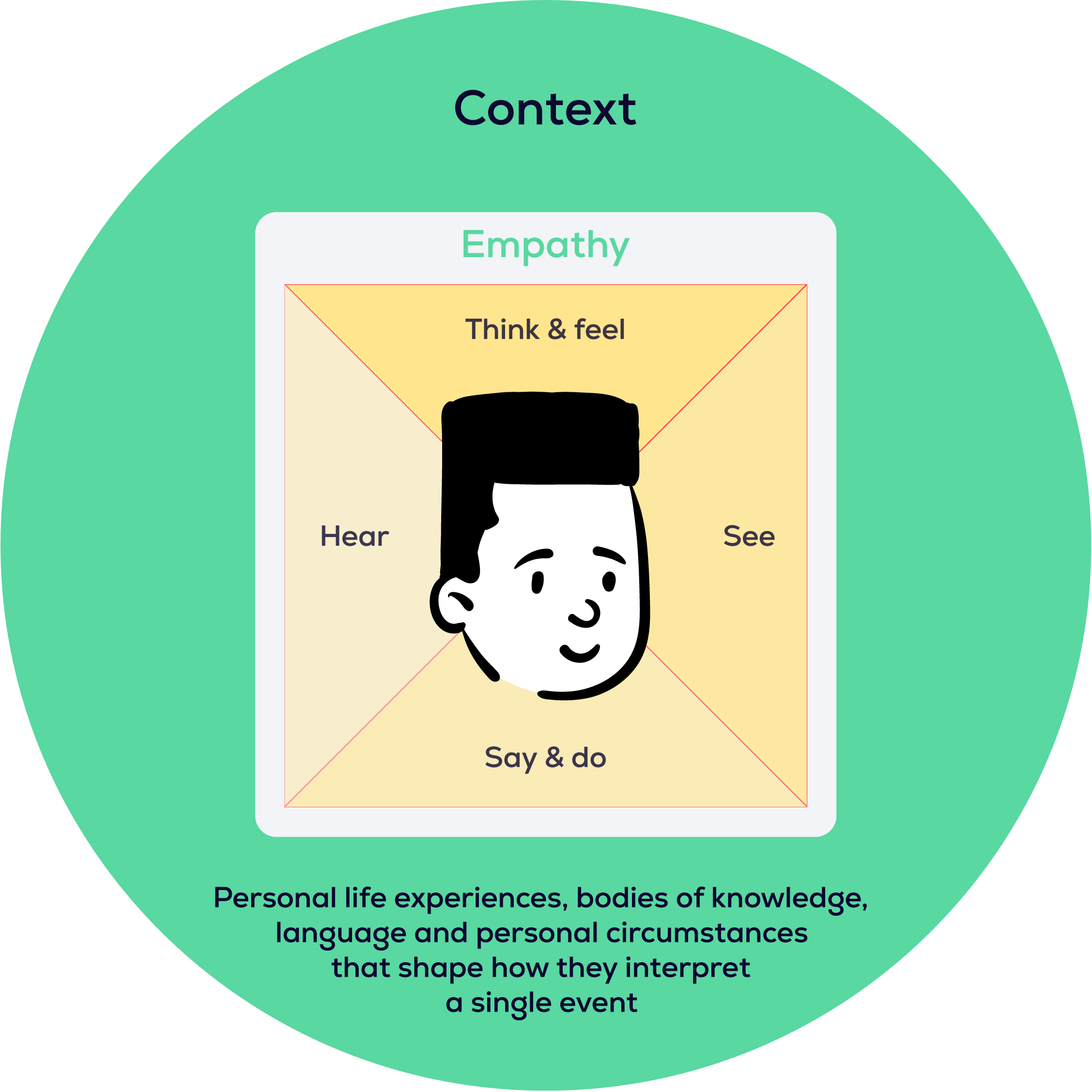 Personal life experiences, bodies of knowledge, language and personal circumstances that shape how they interpret a single event.