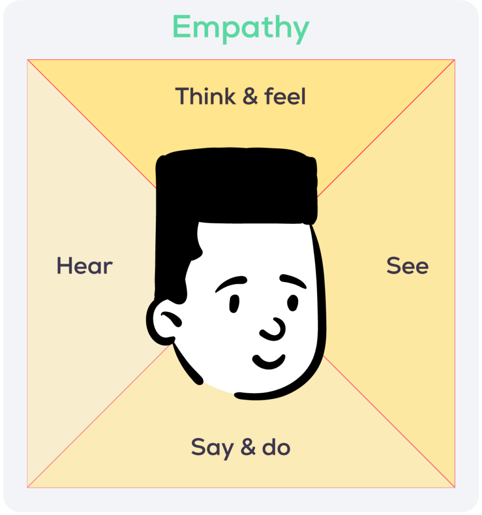There are 4 forms of empathy, based on what we see, think and feel, gear, and say and do.