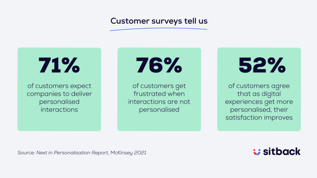 Customer surveys tell us that: 71% of customers expect companies to deliver personalised interactions, 76% of customers get frustrated when interactions are not personalised, and 52% of customers agree that as digital experiences get more personalised, their satisfaction improves. Source: Next In Personalisation Report, McKinsey 2021.