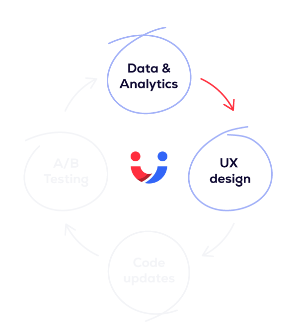 Conversion Rate Optimisation Process - Step 2 - UX Design hypothesis