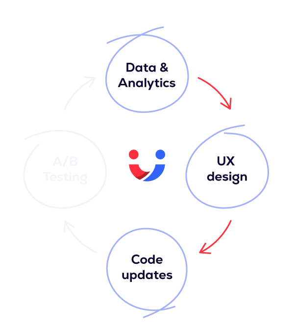 Conversion Rate Optimisation Process - Step 3 - Implement code updates