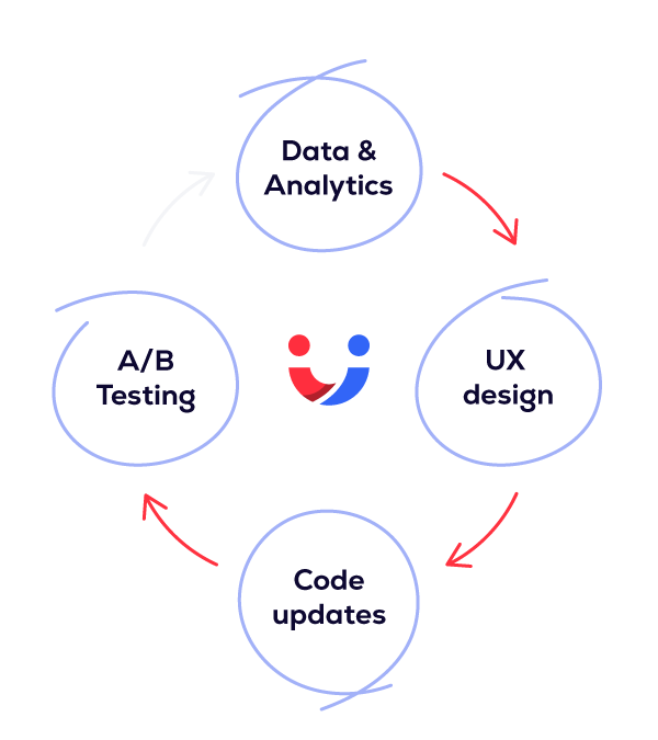 Conversion Rate Optimisation Process - Step 4 - Run A/B Tests