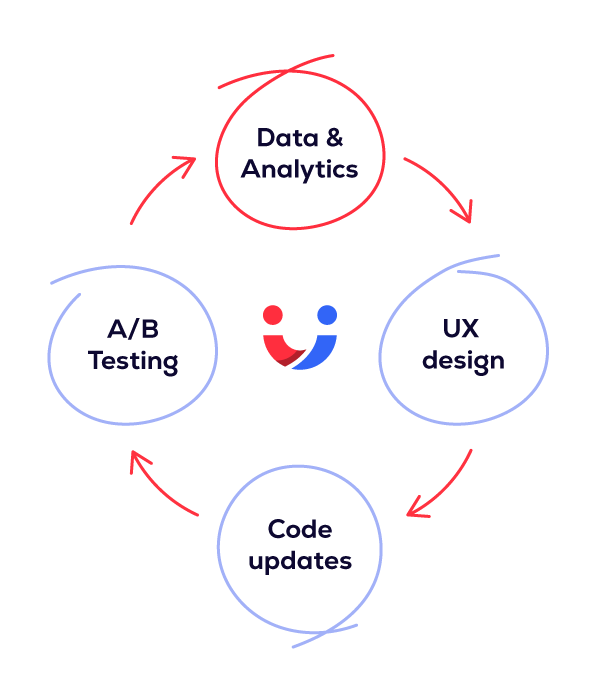 Conversion Rate Optimisation Process - Step 5 - Review the data and update, before repeating the process.