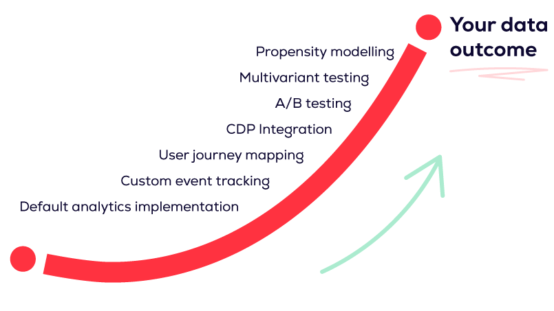 Image showing different data and analytics activities with increasing complexity, all working to a shared data outcome.