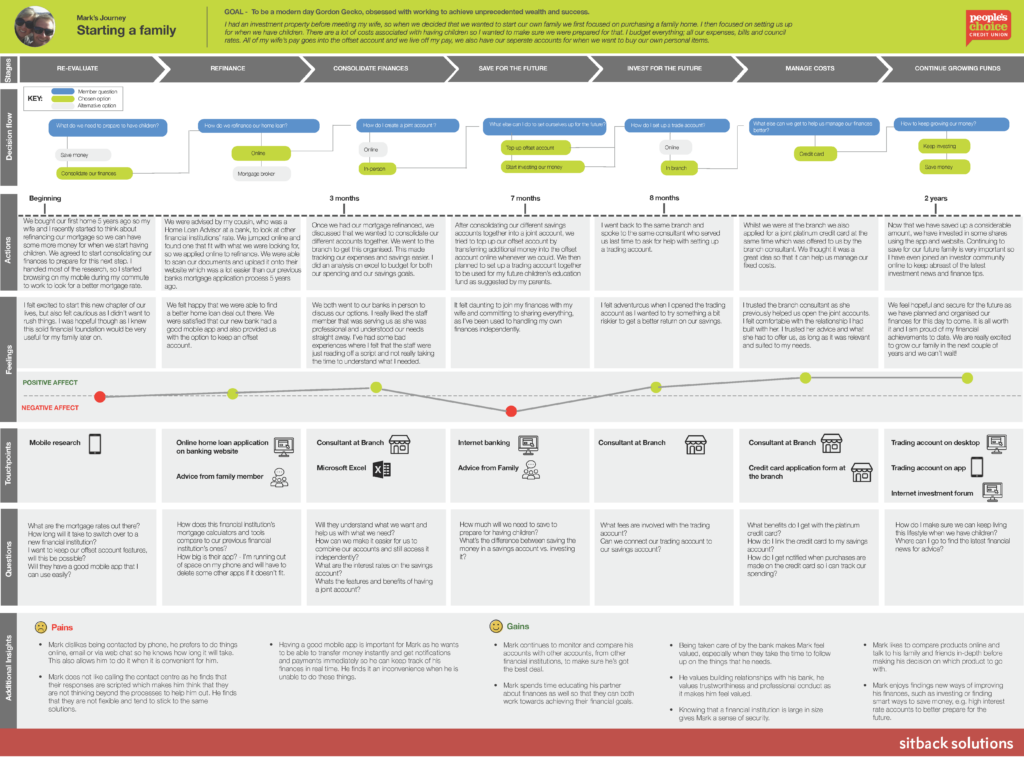 Decision flow and customer journey for starting a family.