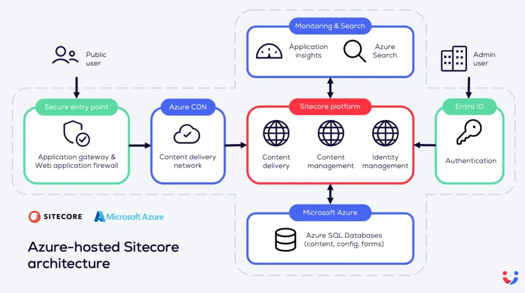 Azure-hosted Sitecore architecture diagram