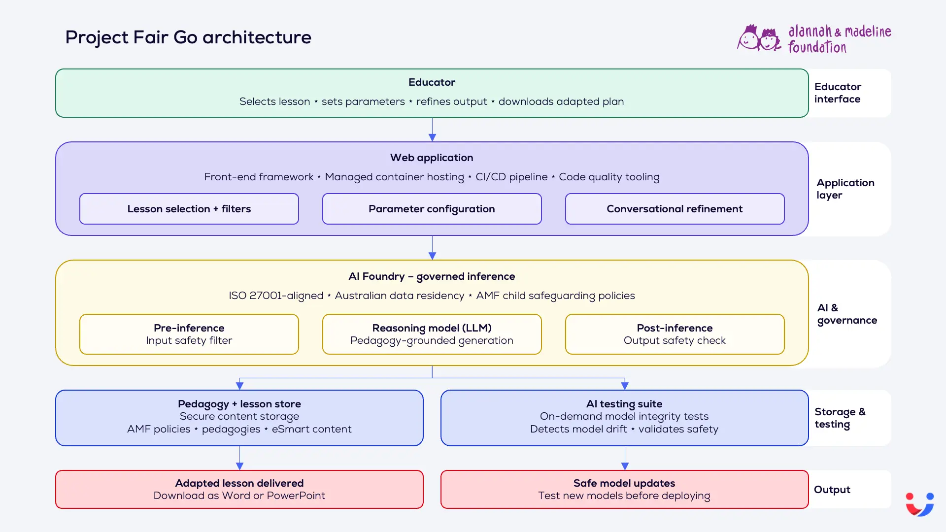 Project Fair Go eSmart lesson adaptation tool - architecture diagram